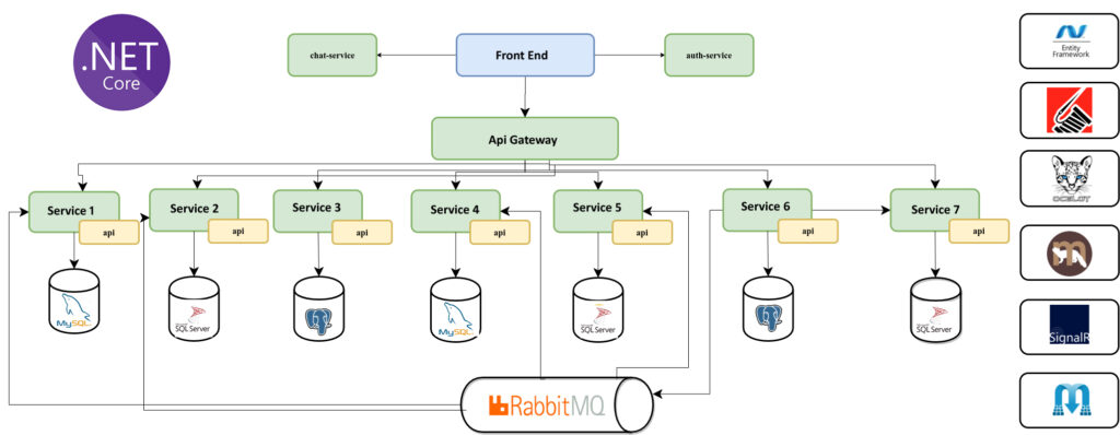 Micro Service Architecture