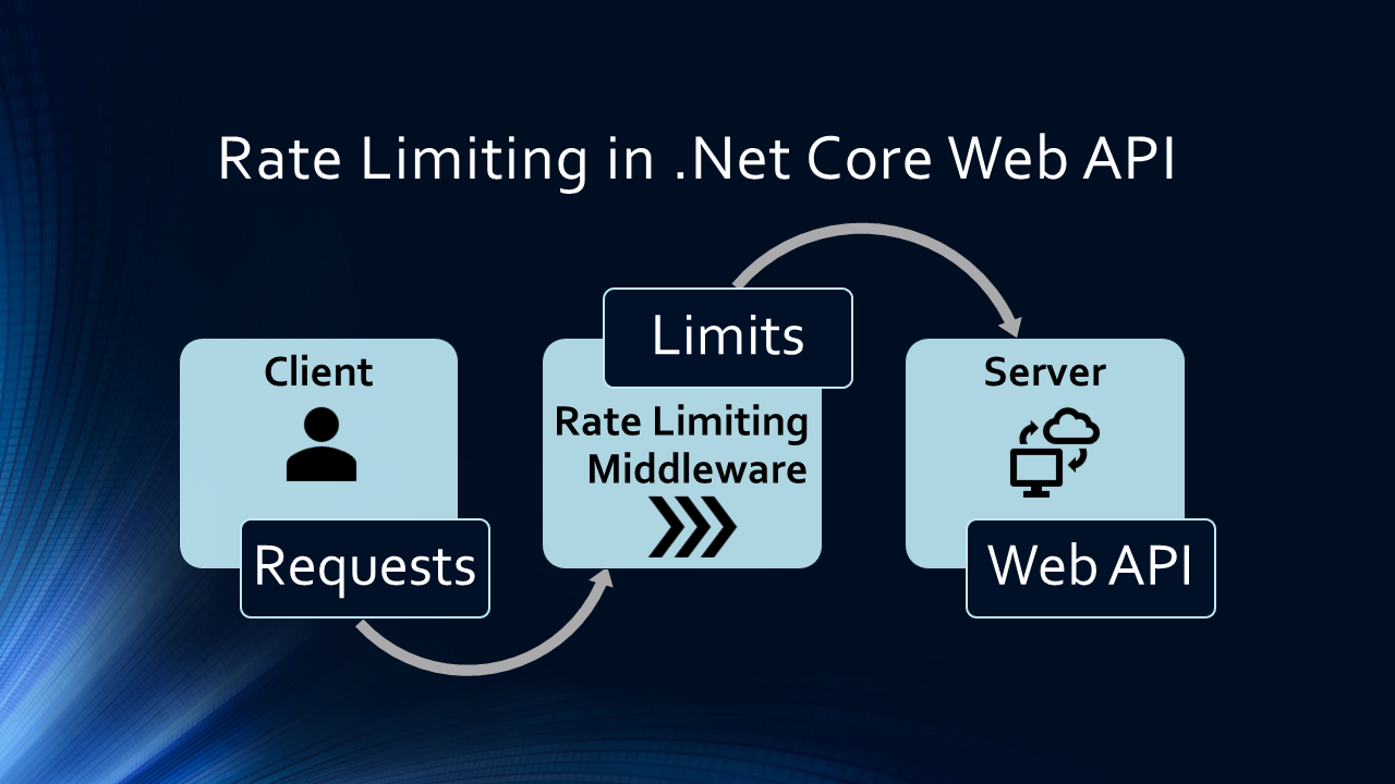 Rate Limiting in .net Core Web API