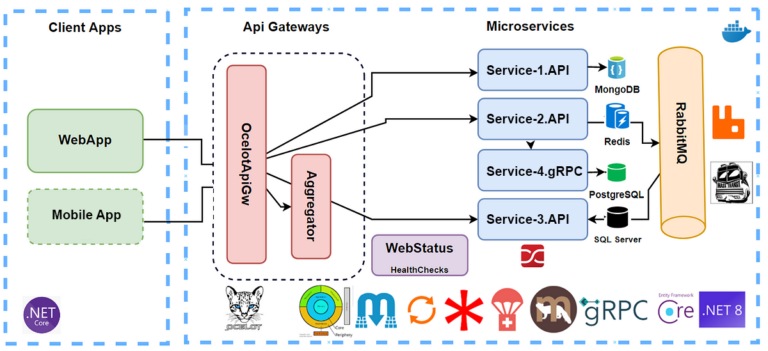 Microservices Architecture